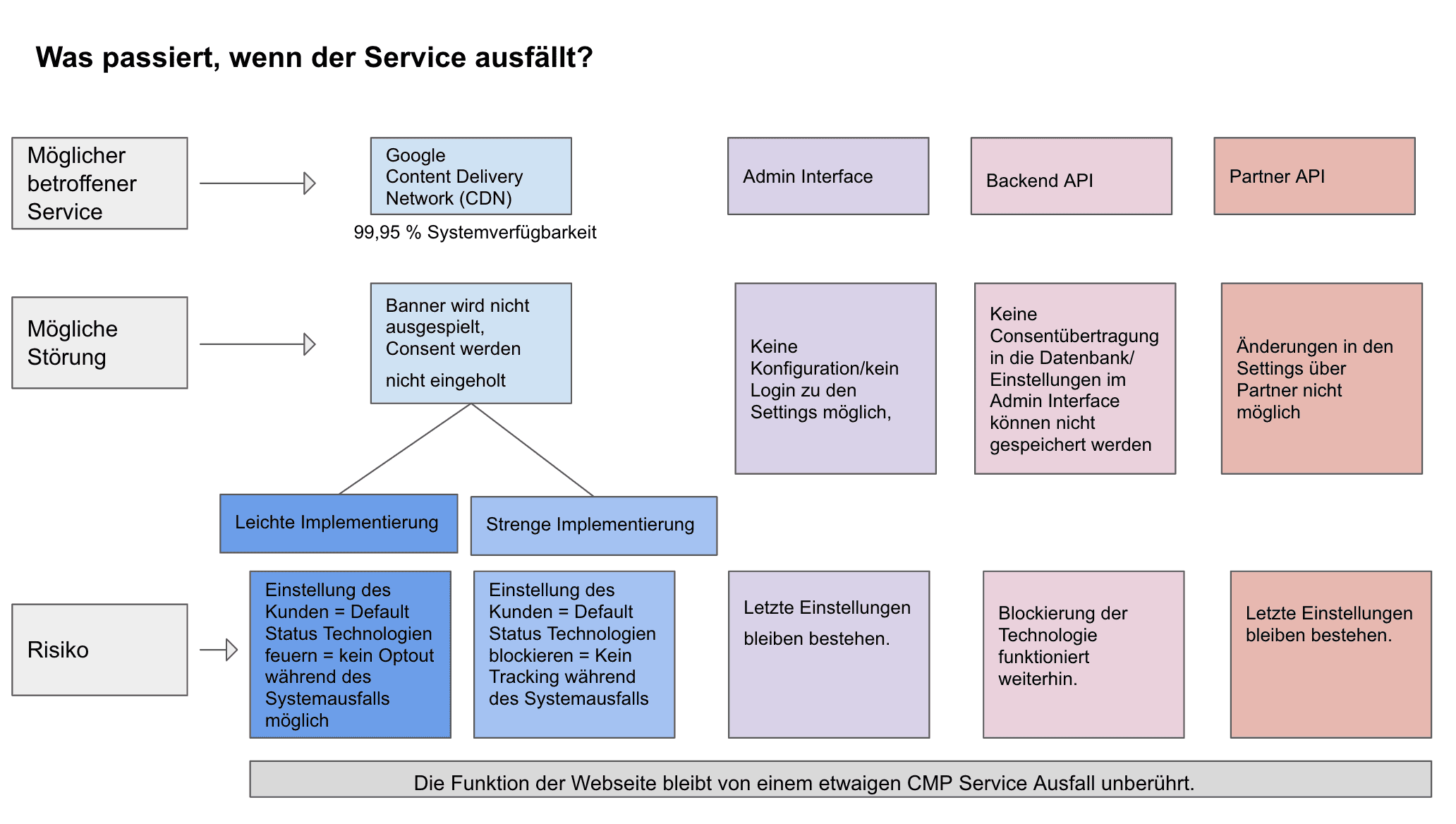 Serverausfall - Usercentrics