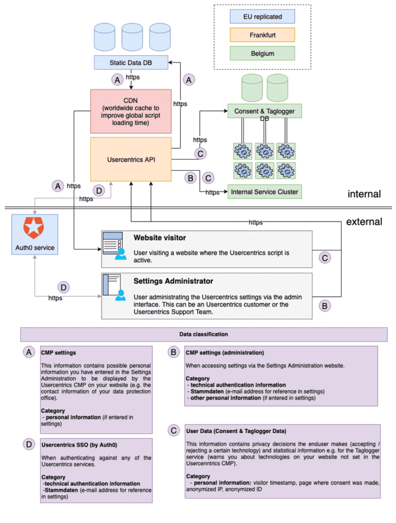 ystem- und Komponentendarstellung - Usercentrics