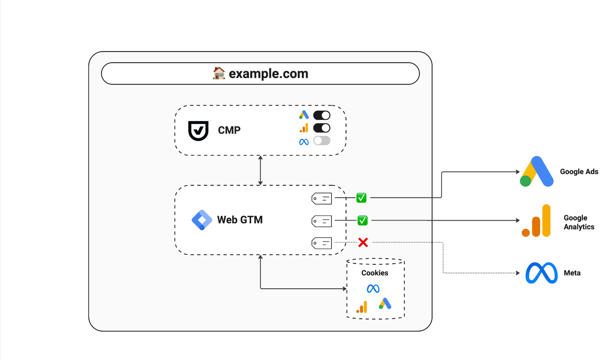 Client-side tagging