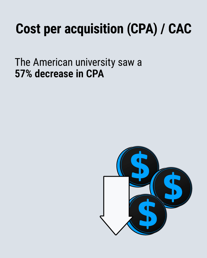 The American university saw a 57 % decrease in CPA