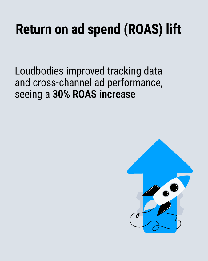 Loudbodies improved tracking data and cross-channel ad performance, seeing a 30 percent ROAS increase