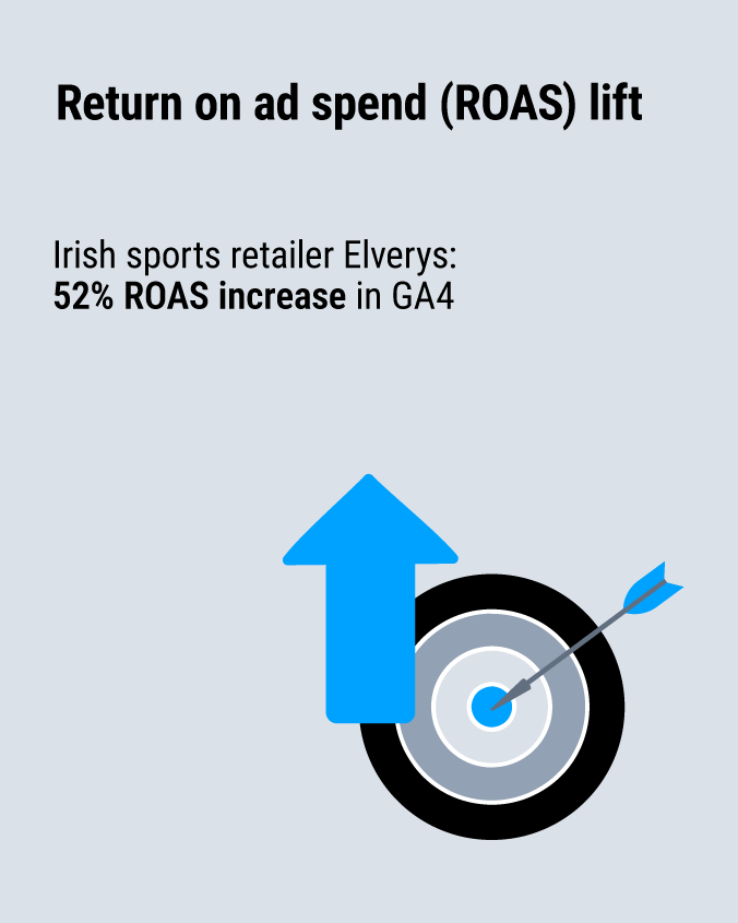 Irish sports retailer Elverys: 52 percent ROAS increase in GA4