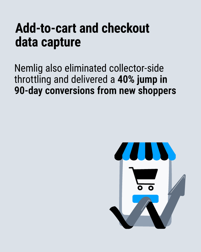 Nemlig also eliminated collector‑side throttling and delivered a 40 % jump in 90‑day conversions from new shoppers