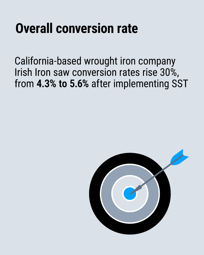 California-based wrought iron company Irish Iron saw conversion rates rise 30%, from 4.3 % to 5.6 % after implementing SST