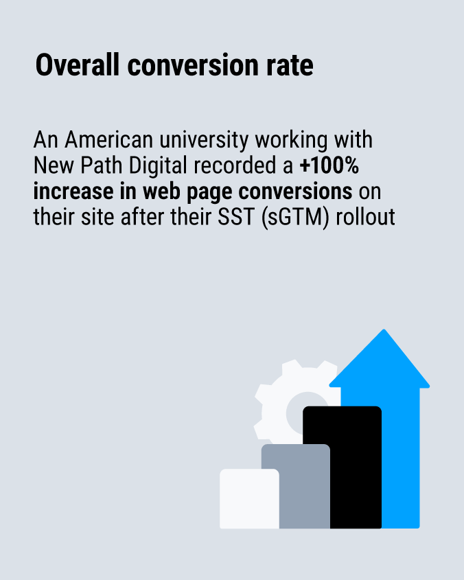 An American university working with New Path Digital recorded a +100 % increase in web page conversions on their site after their SST (sGTM) rollout