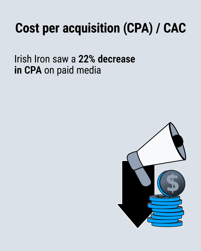 Irish Iron saw a 22 % decrease in CPA on paid media